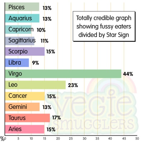 The starsign most likely to be a fussy eater is… | Vegie Smugglers